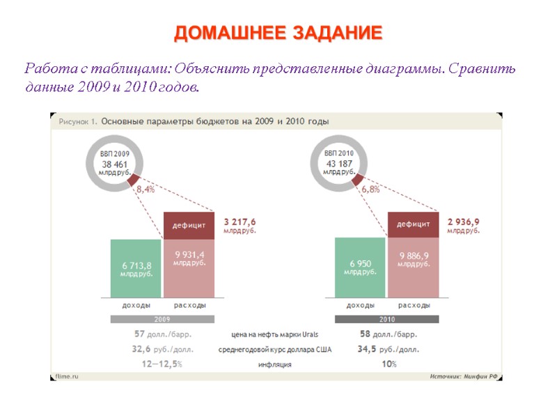 Работа с таблицами: Объяснить представленные диаграммы. Сравнить данные 2009 и 2010 годов. ДОМАШНЕЕ ЗАДАНИЕ